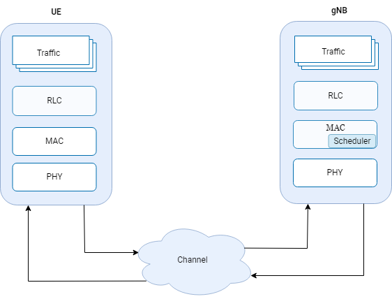 New Radio Protocol Stack