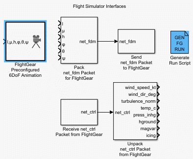 Flight Simulator Interfaces library with FlightGear Preconfigured 6DoF Animation block highlighted.