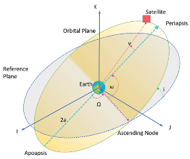 orbital elements