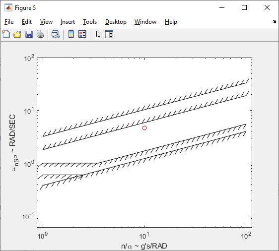 Short-period undamped natural frequency response plot