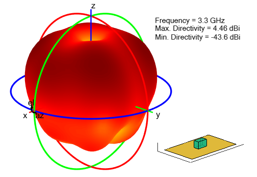 Radiation pattern for rectangular DRA