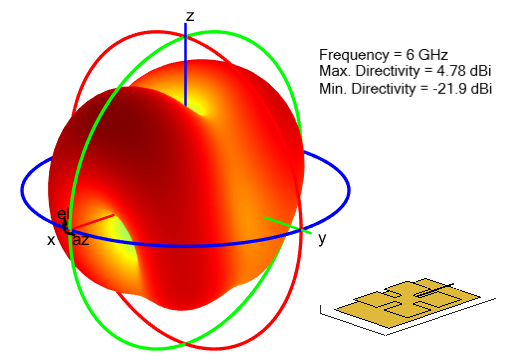 Radiation pattern for fractal island antenna