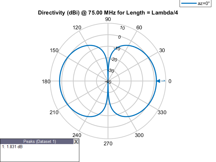 Electrical Length of Antenna MATLAB & Simulink MathWorks France