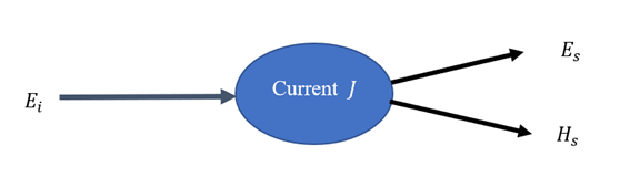 Diagram of incident excitation field, equivalent current, and scattered fields