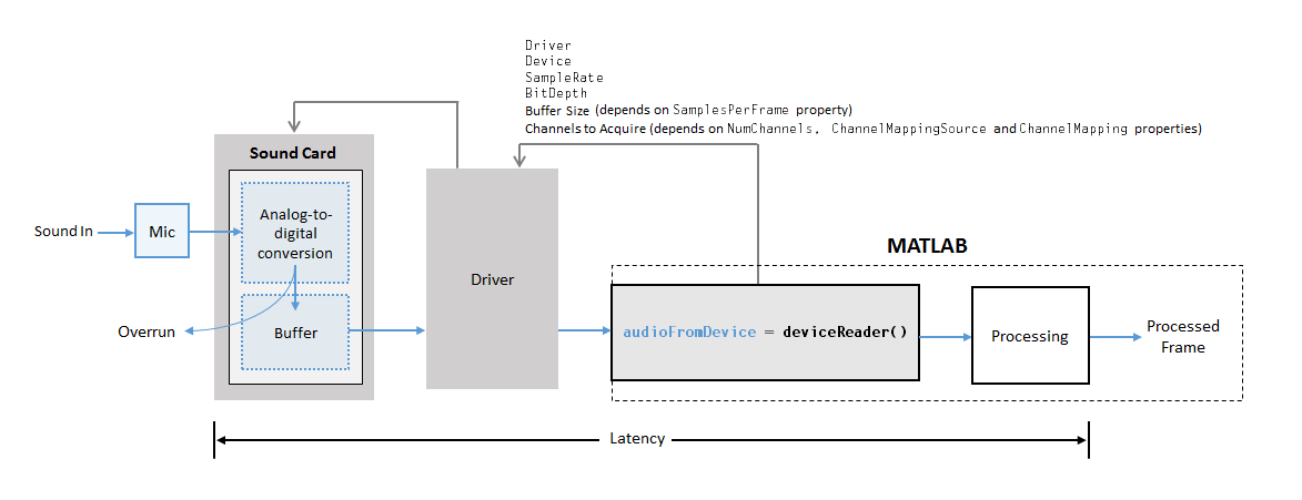 Buffering and Frame-Based Processing - MATLAB & Simulink