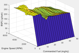 Plot showing BSFC as a function of engine speed and commanded fuel