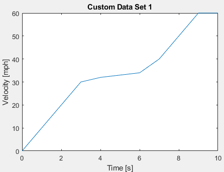 Velocity versus time plot showing linear increases in mph. After 9 seconds, velocity remains constant at 60 mph.