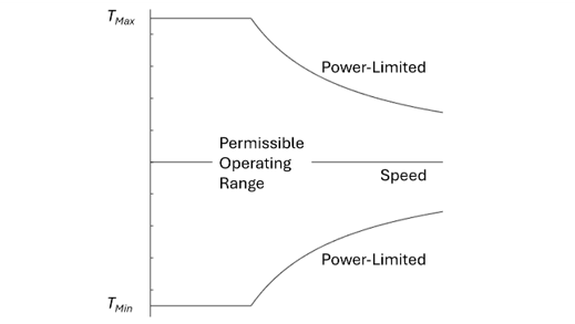 Mapped motor and drive electronics operating in torque-control