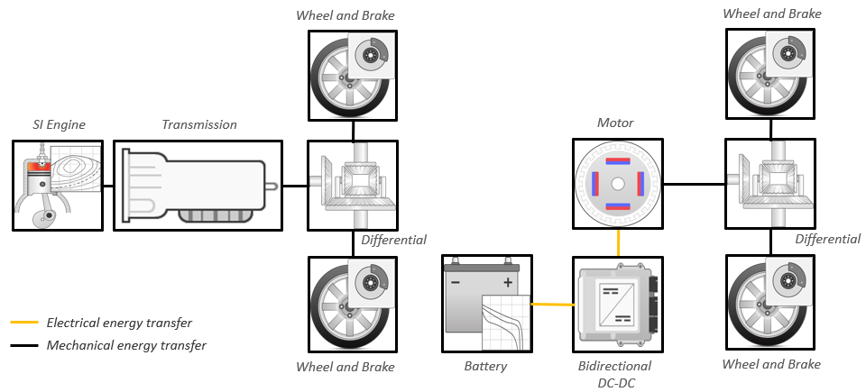 Build Hybrid Electric Vehicle P4 Model