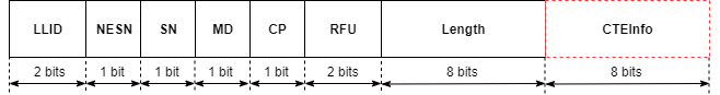 Packet structure of the header field of the data physical channel PDU