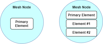 Bluetooth mesh nodes and elements