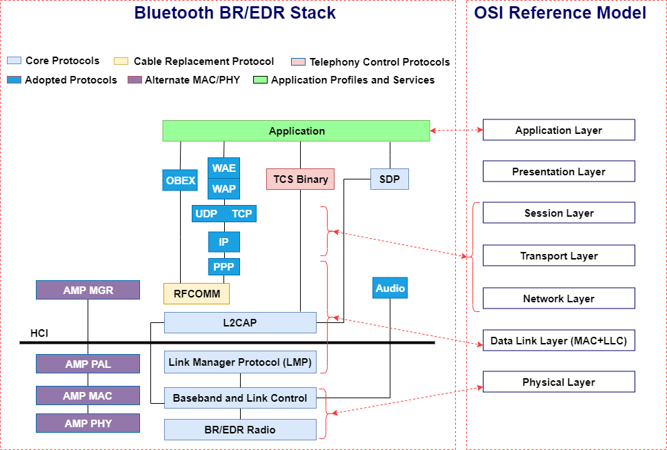 Comparison of Bluetooth BR/EDR stack and OSI reference model. This figure maps the layers of the Bluetooth BR/EDR stack to the layers of OSI reference model.