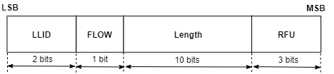 Packet structure of the 16-bit payload header format for EDR multislot ACL packets