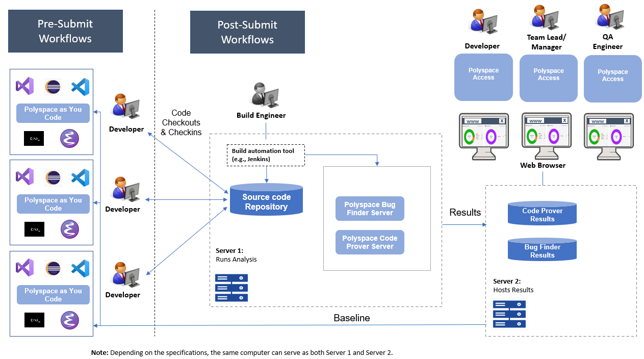 A flow diagram of a typical software development workflow. Polyspace products can be used both prior to submission and after submission.