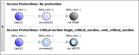 A pictorial view of operations on a global variable in a pair of threads or tasks.