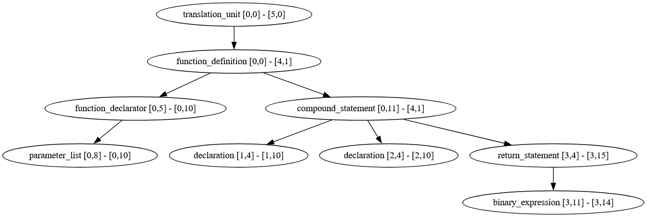 The syntax tree of the code represented as a node diagram.