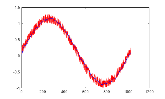 Figure contains an axes object. The axes object contains 2 objects of type line.