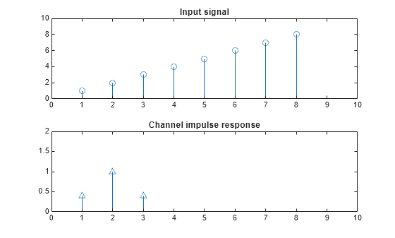 Figure contains 2 axes objects. Axes object 1 with title Input signal contains an object of type stem. Axes object 2 with title Channel impulse response contains an object of type stem.
