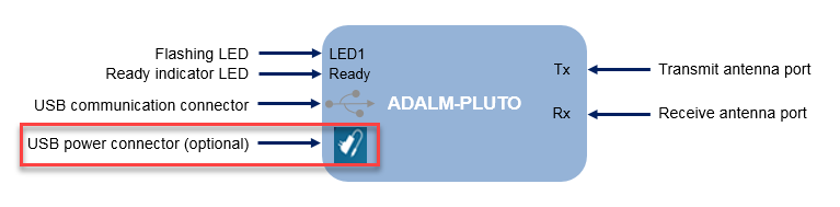 Schematic diagram of PlutoSDR with pins and ports connection