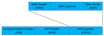 PPDU format showing SHR, PHR, and PSDU