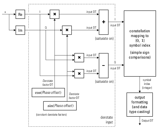 Hard-decision BPSK demodulator fixed-point signal diagram for nontrivial phase offset