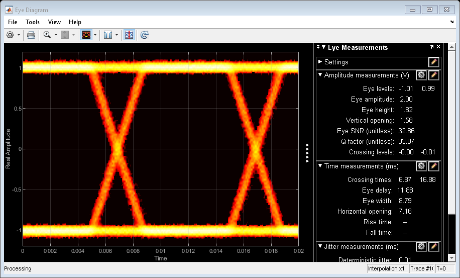 Eye diagram plot with measurements displayed