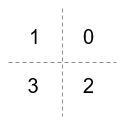 Integer order Q1: 0, Q2: 1, Q3: 3, and Q4: 2