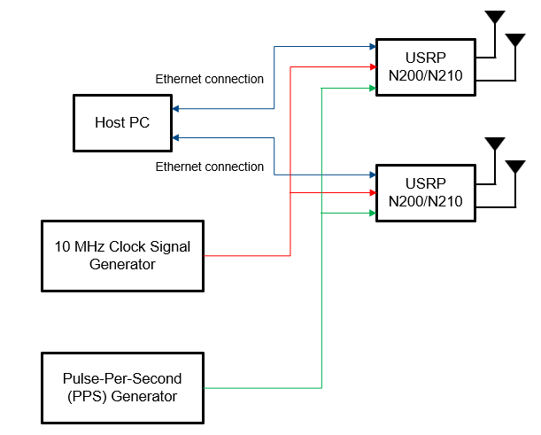 Bundle multiple N2xx radios by using 10 MHz reference signal and PPS signal generator