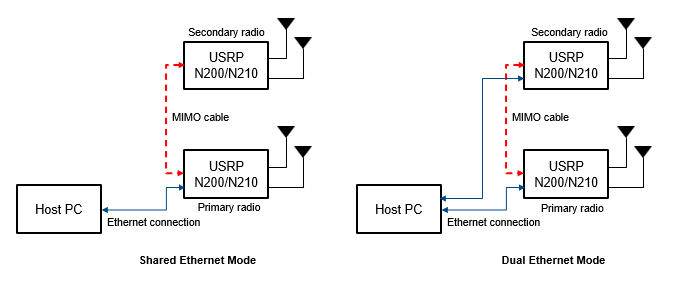 Shared Ethernet and dual Ethernet mode