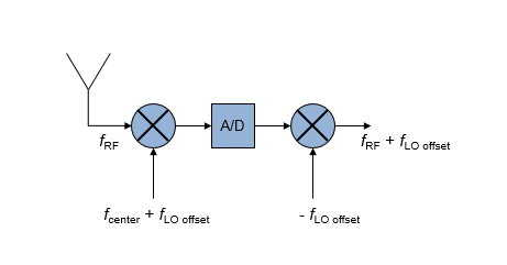 Impact of LO frequency on the intermediate center frequency of the USRP radio