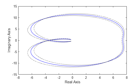 Figure contains an axes object. The axes object with xlabel Real Axis, ylabel Imaginary Axis contains 3 objects of type line.