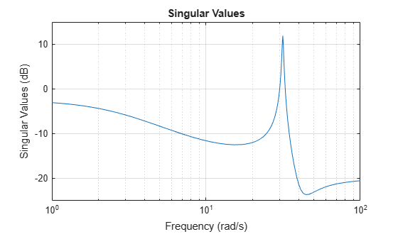 MATLAB figure