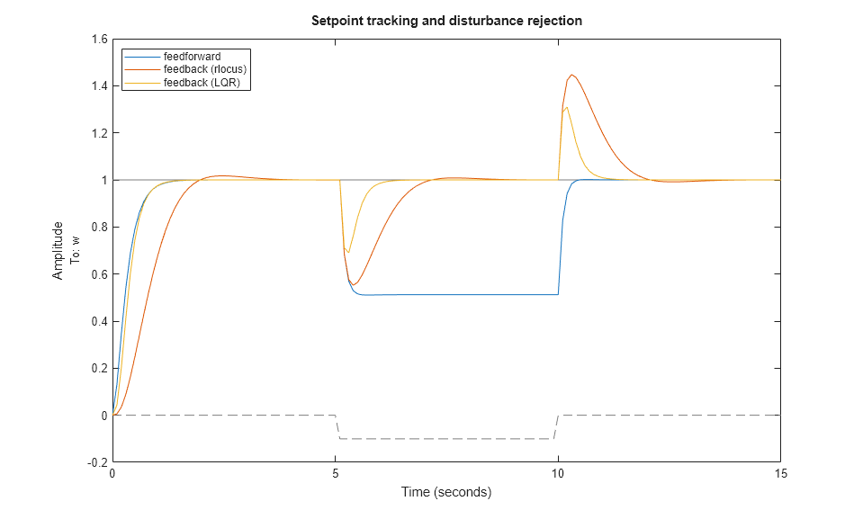 Contrôle de moteur DC