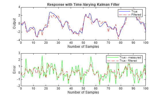 Figure contains 2 axes objects. Axes object 1 with title Response with Time-Varying Kalman Filter, xlabel Number of Samples, ylabel Output contains 2 objects of type line. These objects represent True, Filtered. Axes object 2 with xlabel Number of Samples, ylabel Error contains 2 objects of type line. These objects represent True - measured, True - filtered.