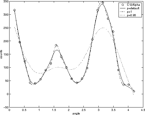 Axes with three curves and a legend. The horizontal axis is labeled angle and the vertical axis is labeled counts.