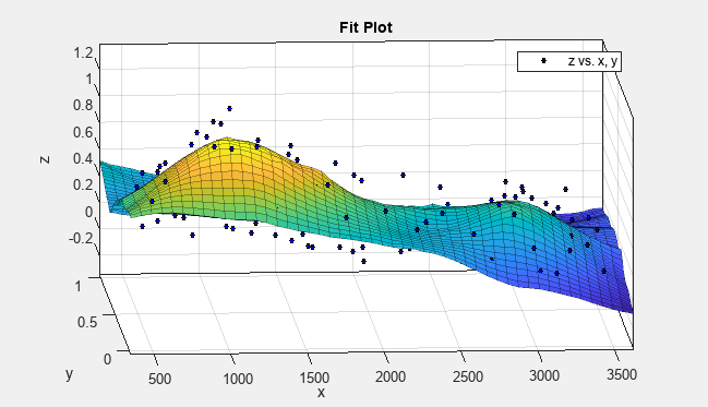 Plot of Lowess fit with reduced span
