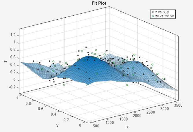 Plot of Lowess fit with validation data points represented by unfilled circles