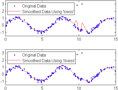 The figure shows two plots. Both plots contain legends indicating that the data is represented by points and smoothed data is represented by curves. The curve in the top plot was calculated using the loess method. The curve in the bottom plot was smoothed using rloess. The curve in the bottom plot is smoother than the curve it the top plot.