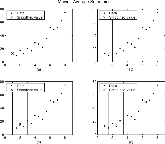The figure shows four plots labeled a, b, c, and d. Each plot has a legend in which dots represent the data and x's represent the smoothed values. Plot a shows the data with an x over the first point. Plot b shows two vertical lines intersecting the first and third points, and an x above the second point. Plot c shows the vertical lines intersecting the first and fifth points, and an x below the third point. Plot d shows the vertical lines intersecting the second and sixth points with an x above the fourth point.
