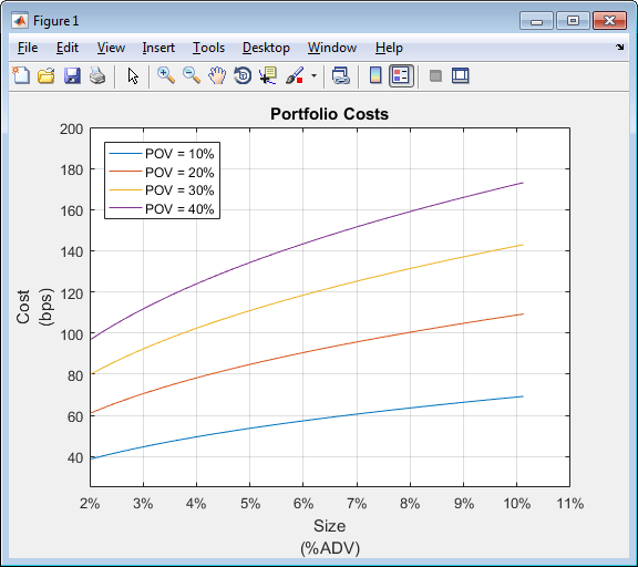 Plot figure displays one plot with four portfolio cost curves. Each curve shows a different percentage of volume rate.