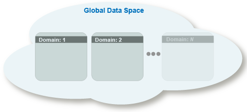 Representation of domains in the Global Data Space.