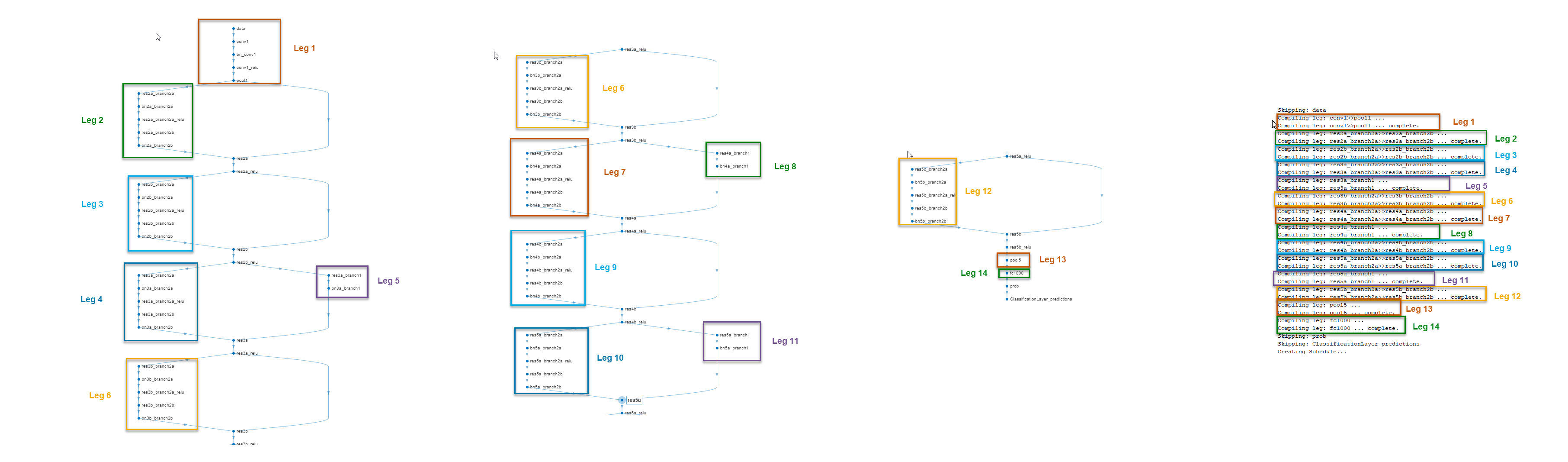 ResNet-18 architecture and compiler legs