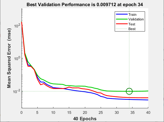Mean squared error against number of epochs for the training, validation, and test data. The best validation performance is 0.009712 at epoch 34.