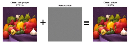 Diagram of an adversarial example. Adding an imperceptible perturbation to the image causes the model to misclassify it.