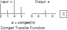 The competitive transfer function applied to an input vector. The function accepts an input vector and returns outputs of 0 for all inputs except for the winner, the element associated with the most positive element of the input.