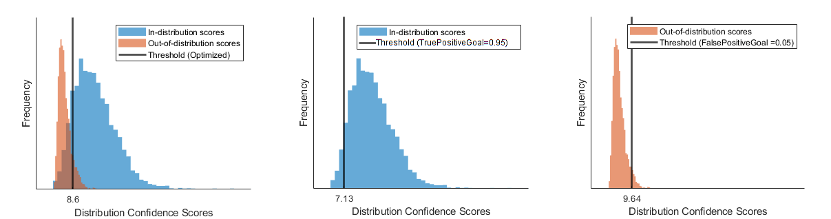 Three histogram plots of distribution confidence scores with different thresholds. 1. Threshold found using in-distribution and out-of-distribution scores. 2. Threshold found using only in-distribution scores. 3. Threshold found using only out-of-distribution scores.