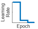 Plot with x and y axes showing epoch and learning rate, respectively. Every 10 epochs, the learning rate drops by a factor of 10.