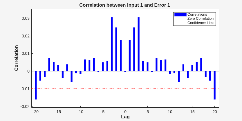 Cross-correlation between Input 1 and Error 1 across lags -20 to 20, with confidence limits shown