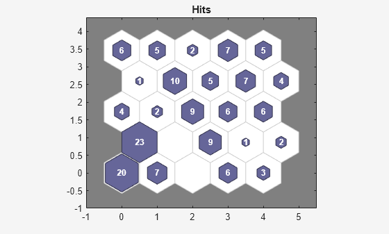 Figure SOM Sample Hits (plotsomhits) contains an axes object. The axes object with title Hits contains 75 objects of type patch, text.