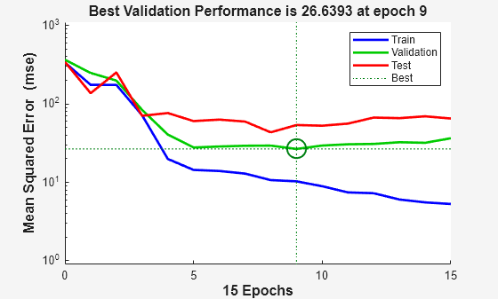 Figure Performance (plotperform) contains an axes object. The axes object with title Best Validation Performance is 26.6393 at epoch 9, xlabel 15 Epochs, ylabel Mean Squared Error (mse) contains 6 objects of type line. One or more of the lines displays its values using only markers These objects represent Train, Validation, Test, Best.